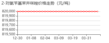2-对氯苄基苯并咪唑 价格行情