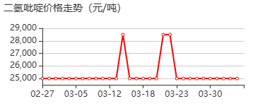 2,6-二甲基-1,4-二氢-3,5-吡啶二羧酸二乙酯 价格行情