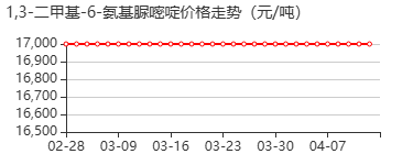 6-氨基-1,3-二甲基尿嘧啶 价格行情