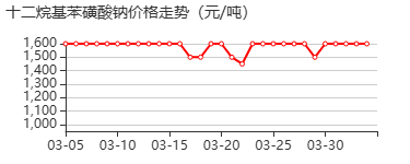 十二烷基苯磺酸钠 价格行情