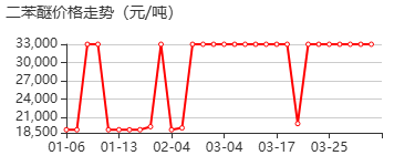 二苯醚 价格行情