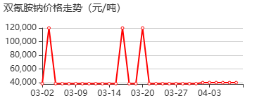 双氰胺钠 价格行情