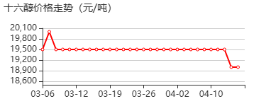 十六醇 价格行情