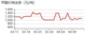 甲醛溶液 价格行情