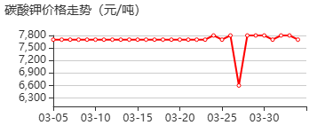 碳酸鉀 价格行情