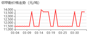 邻甲酚 价格行情