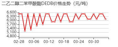 二甘醇二苯甲酸酯 价格行情