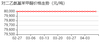 N,N-二乙基-4-氨基苯甲醛 价格行情
