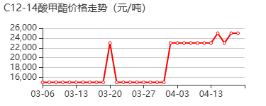 C12-14酸甲酯(十二十四酸甲酯) 价格行情