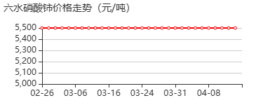 硝酸亚铈 价格行情
