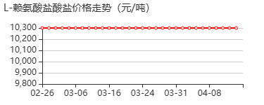L-赖氨酸盐酸盐 价格行情
