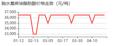 脱水蓖麻油脂肪酸 价格行情