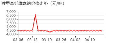 纤维素胶 价格行情