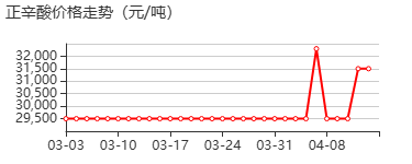 正辛酸 价格行情