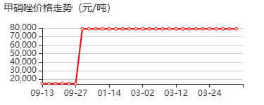 甲硝唑 价格行情