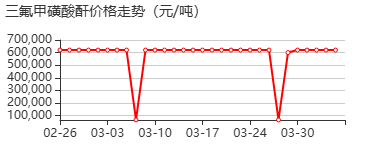 三氟甲磺酸酐 价格行情