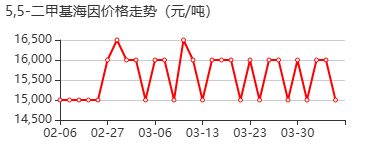 5,5-二甲基海因 价格行情