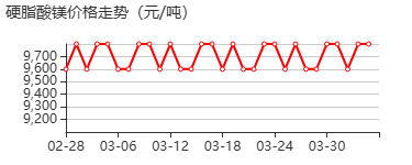 硬脂酸镁 价格行情