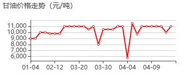 医药甘油 价格行情
