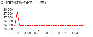 3-甲基吡啶 价格行情