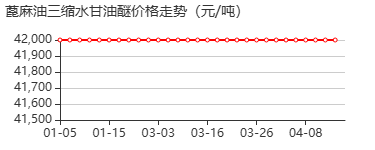 12-环氧甲氧基-9-十八烯酸甘油三酯聚合物 价格行情