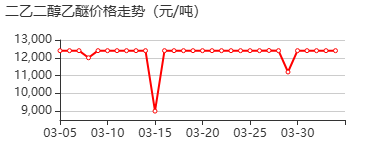 二乙二醇乙醚 价格行情