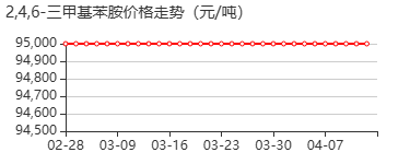 2,4,6-三甲基苯胺 价格行情