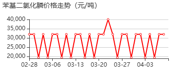 苯膦酰二氯 价格行情
