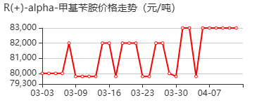 R(+)-alpha-甲基苄胺 价格行情
