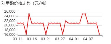 4-甲酚标准溶液 价格行情