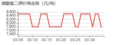 磷酸氢二钾 价格行情