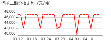 间苯二酚标准溶液 价格行情