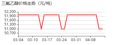 三氟乙醇 价格行情