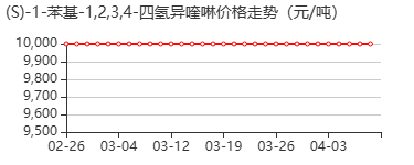 (S)-1-苯基-1,2,3,4-四氢异喹啉 价格行情