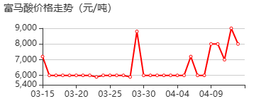 食品级富马酸 价格行情