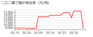 二乙二醇丁醚 价格行情