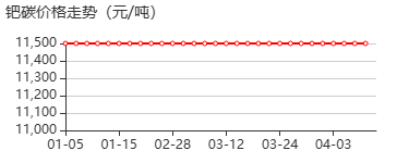 海绵钯 价格行情