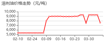 溶剂油 价格行情