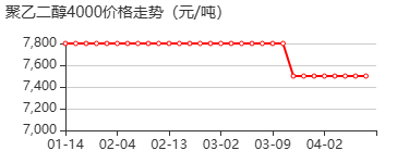 聚乙二醇-4000 价格行情