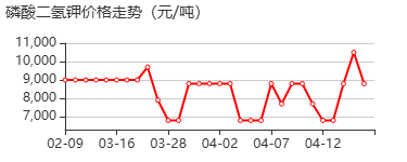 磷酸二氢钾晶体 价格行情