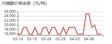 次磷酸 价格行情