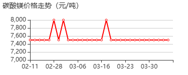 碳酸镁 价格行情