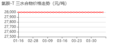 氯胺-T 三水合物 价格行情