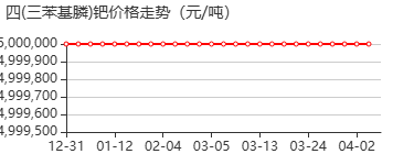 四三苯基膦钯 价格行情