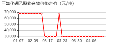 醚合三氟化硼 价格行情