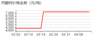 初油酸钙 价格行情