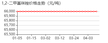 二甲基咪唑 价格行情