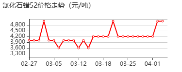 氯化石蜡 价格行情