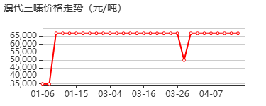 溴代三嗪 价格行情