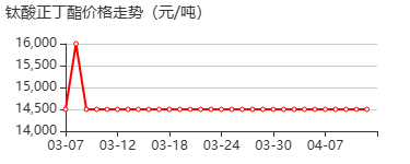 钛酸酯 价格行情